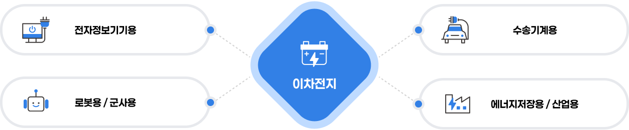 이차전지 : 전자정보기기용+로봇용/군사용+수송기계용+에너지저장용/산업용
