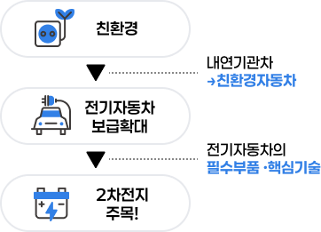 01. 친환경 : 내연기관차에서 친환경자동차로 확대,  →  02.전기자동차 보급확대 : 전기자동차의 필수부품·핵심기술 → 03. 2차전지주목 